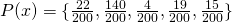 P(x)=\{\frac{22}{200},\frac{140}{200},\frac{4}{200}, \frac{19}{200}, \frac{15}{200}\}