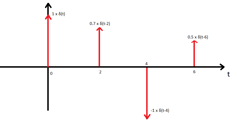 Um cursinho de Sistemas Lineares – Parte 3 – Conhecendo os sinais básicos